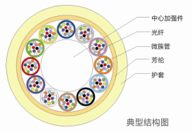 全干式微簇型室內布線光纜